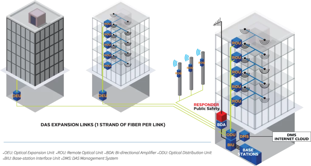 Distributed Antenna Systems DAS for Enterprise Networks